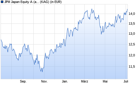 Performance des JPM Japan Equity A (acc) - EUR (WKN A0HG3A, ISIN LU0217390730)