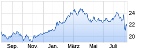 iShares Nikkei 225® UCITS ETF (DE) Chart