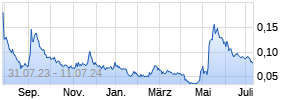 Shimao Ppty Holdings Chart