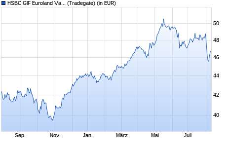 Performance des HSBC GIF Euroland Value AD (WKN 120205, ISIN LU0165074740)