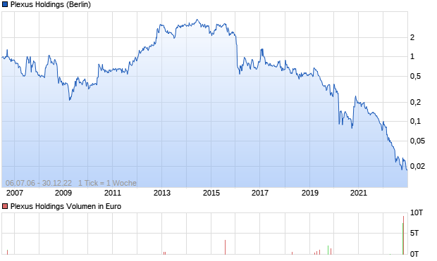 Plexus Holdings Aktie Chart