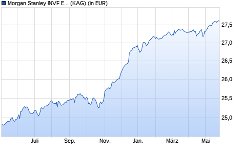 Performance des Morgan Stanley INVF European High Yield Bond Fund A (EUR) (WKN 986761, ISIN LU0073255761)
