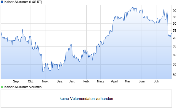 Kaiser Aluminum Aktie Chart