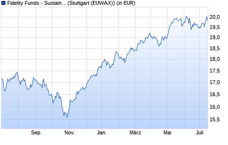 Performance des Fidelity Funds - Sustainable Europe Equity Fund A Acc (EUR) (WKN A0J22H, ISIN LU0251128657)