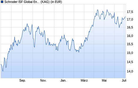 Performance des Schroder ISF Global Energy A1 USD Acc (WKN A0J29H, ISIN LU0256332296)