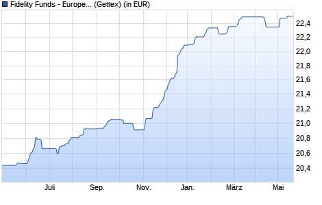 Performance des Fidelity Funds - European High Yield Fund A Acc (EUR) (WKN A0J22L, ISIN LU0251130802)