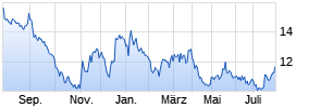 Canfor Corp Chart