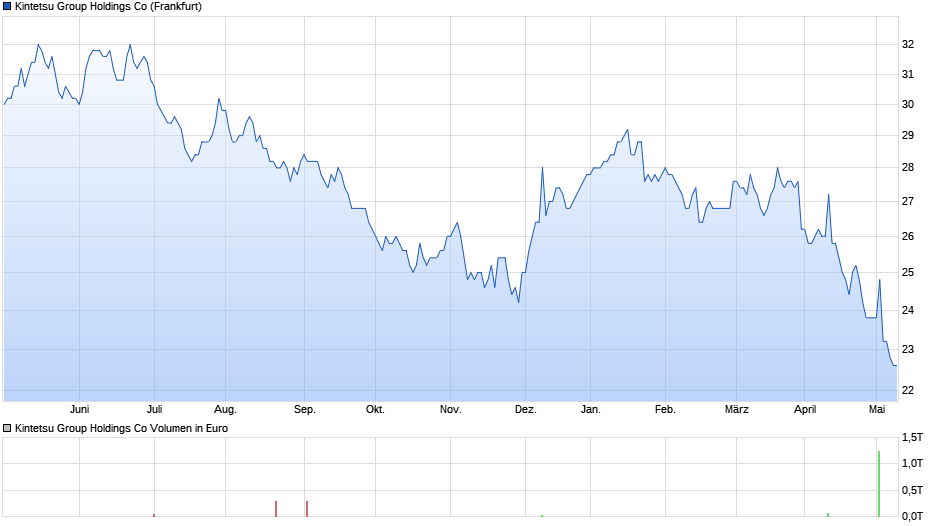 Kintetsu Group Holdings Co Chart