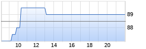 State Bank of India GDR Realtime-Chart