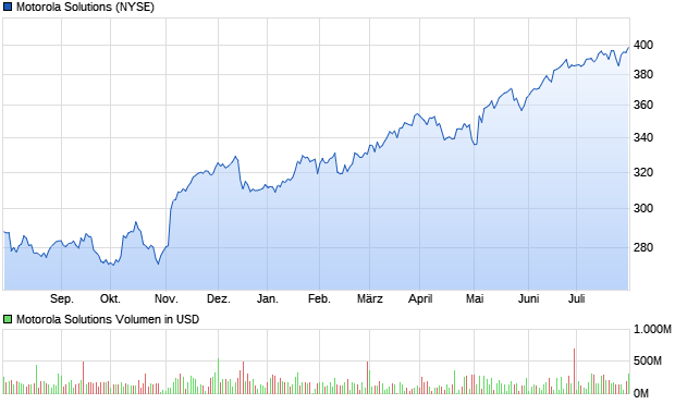 Motorola Solutions Aktie Chart