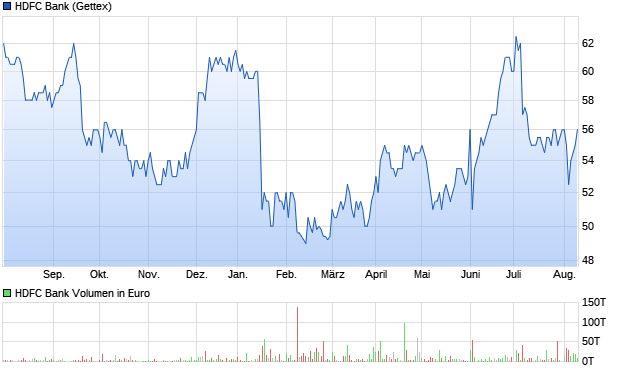 HDFC Bank Aktie Chart