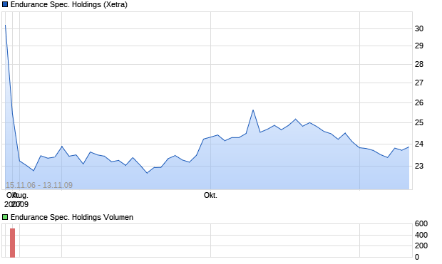 Endurance Spec. Holdings Aktie Chart