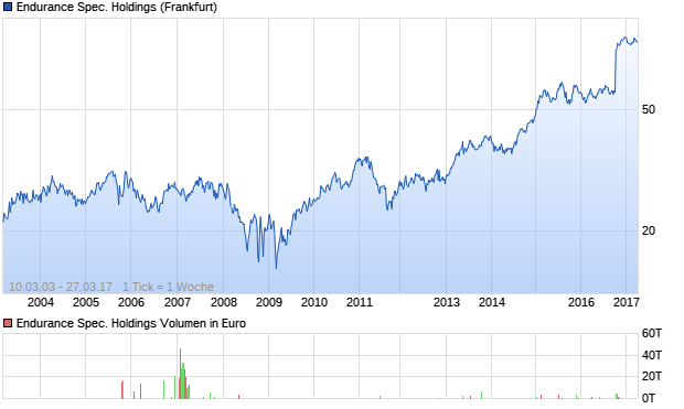 Endurance Spec. Holdings Aktie Chart