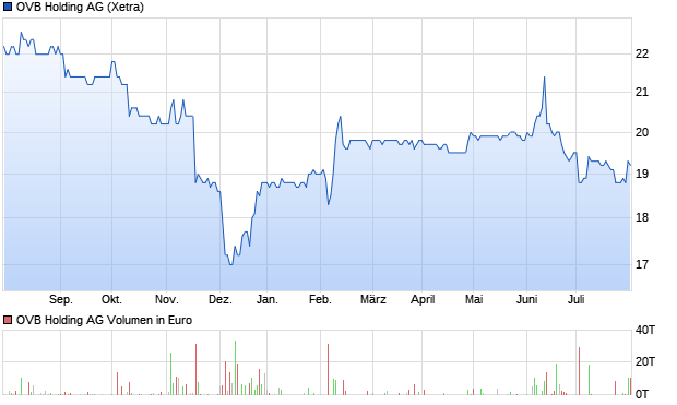 OVB Holding AG Aktie Chart