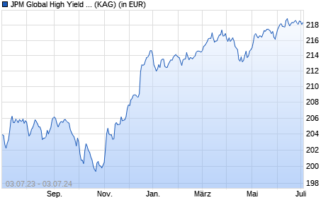 Performance des JPM Global High Yield Bond D (acc) - EUR (hedged) (WKN 634338, ISIN LU0115103029)