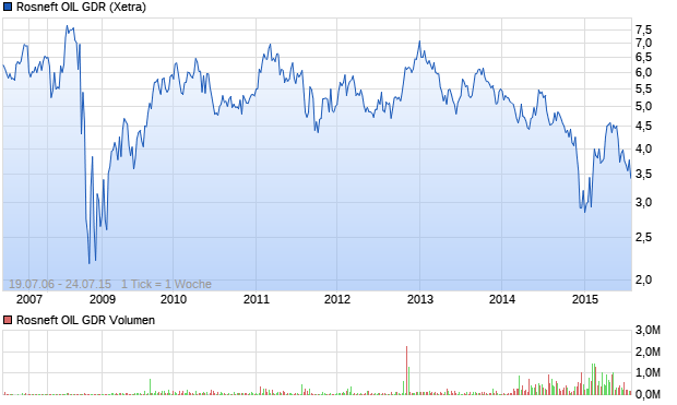 Rosneft OIL GDR Aktie Chart