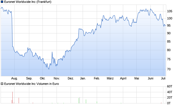 Euronet Worldwide Inc Aktie Chart