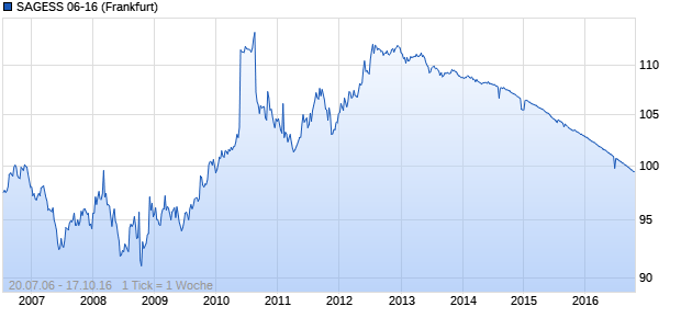 SAGESS 06-16 (WKN A0G6WY, ISIN FR0010345090) Chart