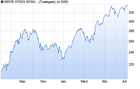 Performance des ERSTE STOCK ISTANBUL EUR R01 (A) (WKN 694675, ISIN AT0000704333)