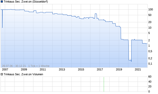 Trinkaus Sec. Zwei.on Aktie Chart