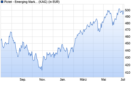 Performance des Pictet - Emerging Markets-R EUR (WKN A0J4DC, ISIN LU0257359603)