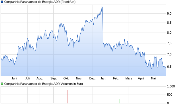 Companhia Paranaense de Energia ADR Aktie Chart