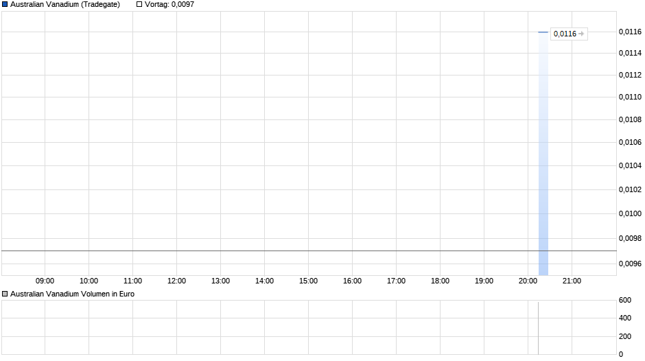 Australian Vanadium Chart