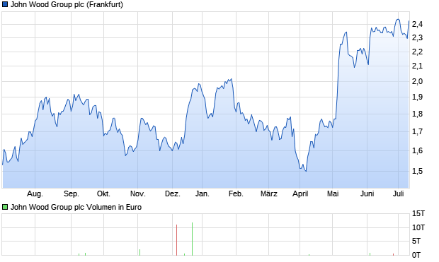 John Wood Group plc Aktie Chart