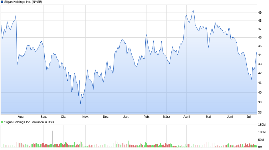 Silgan Holdings Inc. Chart