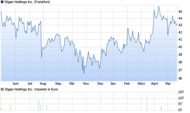 Silgan Holdings Inc. Aktie Chart
