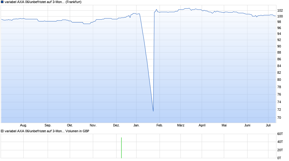 variabel AXA 06/unbefristet auf 3-Monats GBP LIBOR Chart