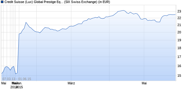 Performance des Credit Suisse (Lux) Global Prestige Equity Fund B EUR (WKN A0JM7W, ISIN LU0254360752)