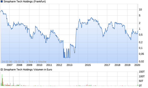 Sinopharm Tech Holdings Aktie Chart