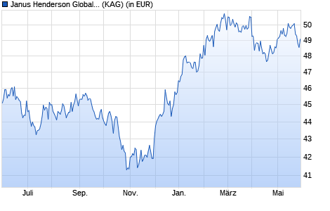 Performance des Janus Henderson Global Life Sciences Fund A2 USD (WKN 935590, ISIN IE0009355771)
