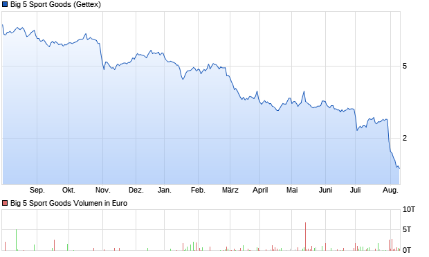 Big 5 Sport Goods Aktie Chart