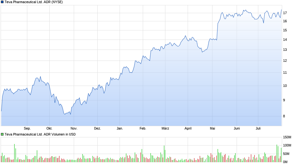 Teva Pharmaceutical Ltd. ADR Chart