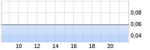 Qingling Motors Ltd. Realtime-Chart