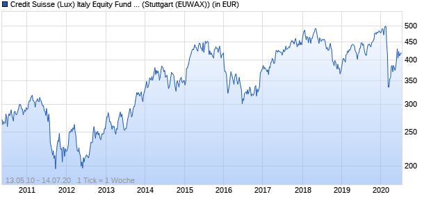 Performance des Credit Suisse (Lux) Italy Equity Fund B EUR (WKN 974241, ISIN LU0055733355)