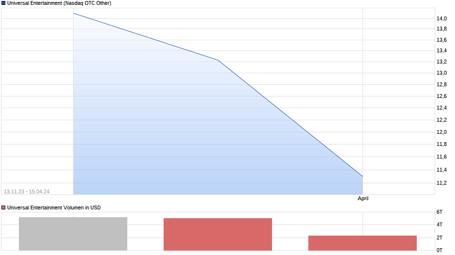 Universal Entertainment Chart