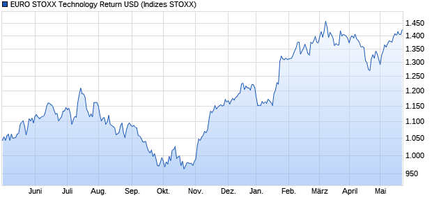 EURO STOXX Technology Return USD Chart