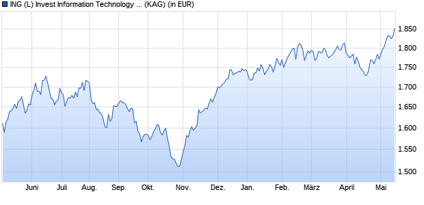 Performance des ING (L) Invest Information Technology X Cap USD (WKN 659192, ISIN LU0121174428)