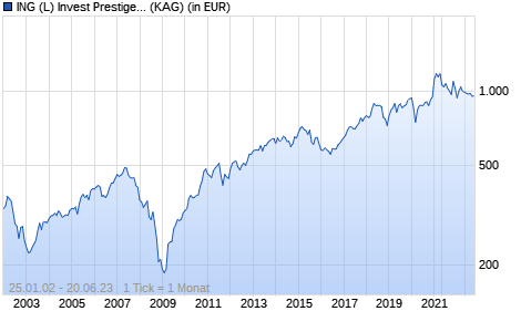 Performance des ING (L) Invest Prestige & Luxe X Cap EUR (WKN 659229, ISIN LU0121202492)