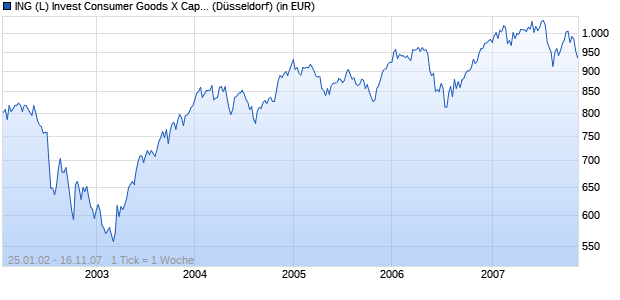 Performance des ING (L) Invest Consumer Goods X Cap USD (WKN 659261, ISIN LU0121203037)