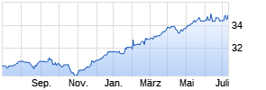 Sauren Global Stable Growth A Chart