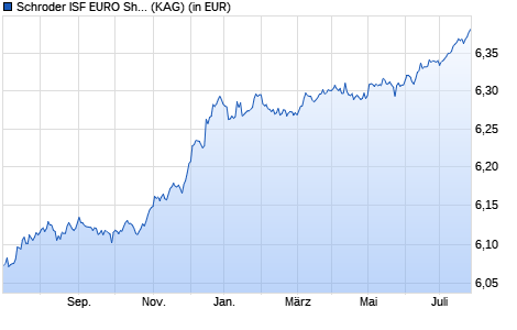 Performance des Schroder ISF EURO Short Term Bond A1 Acc (WKN 534331, ISIN LU0133706993)