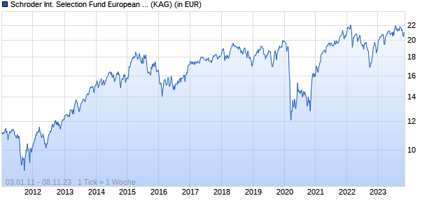 Performance des Schroder International Selection Fund European Equity Yield A1 Accumulation EUR (WKN 534337, ISIN LU0133709153)