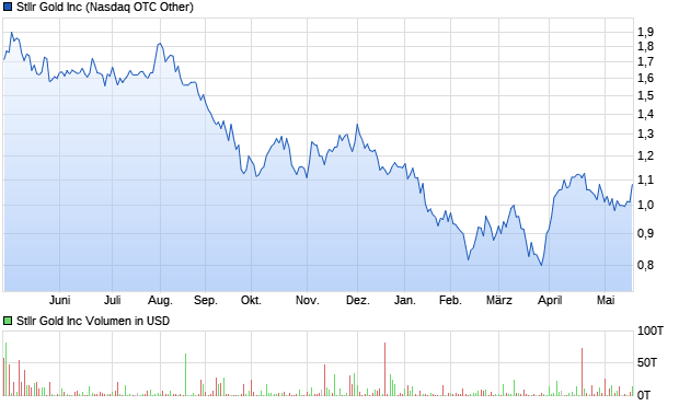 Stllr Gold Inc Aktie Chart