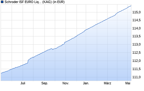 Performance des Schroder ISF EURO Liquidity A1 Acc (WKN 791934, ISIN LU0135992385)