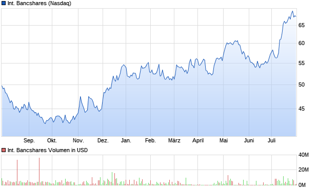 International Bancshares Aktie Chart