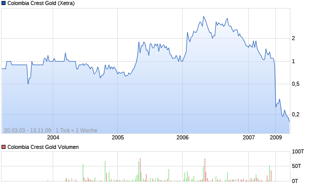Colombia Crest Gold Aktie Chart